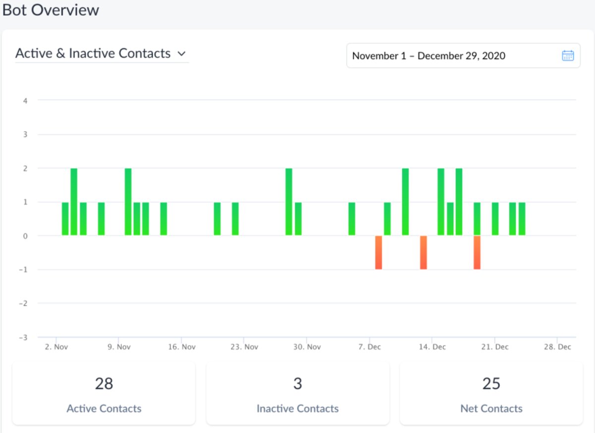 ManyChat Bot Overview dashboard showing active contacts and growth